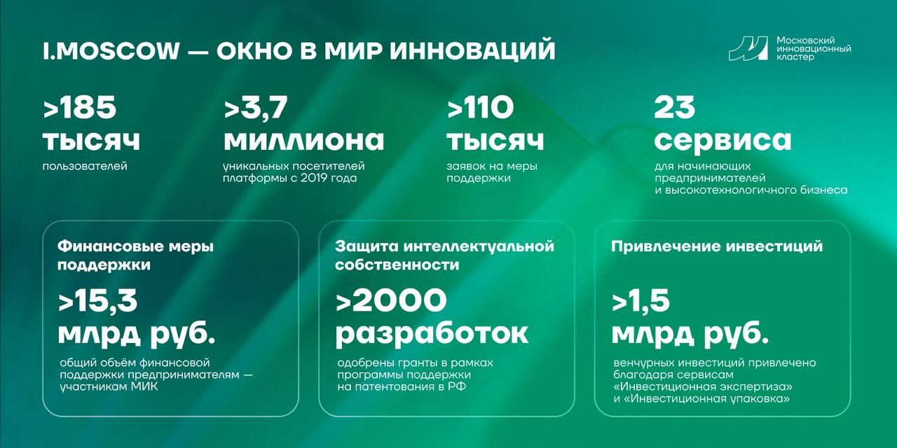 Более 7,3 тыс. компаний и ИП получили помощь через i.moscow — Сергей Собянин